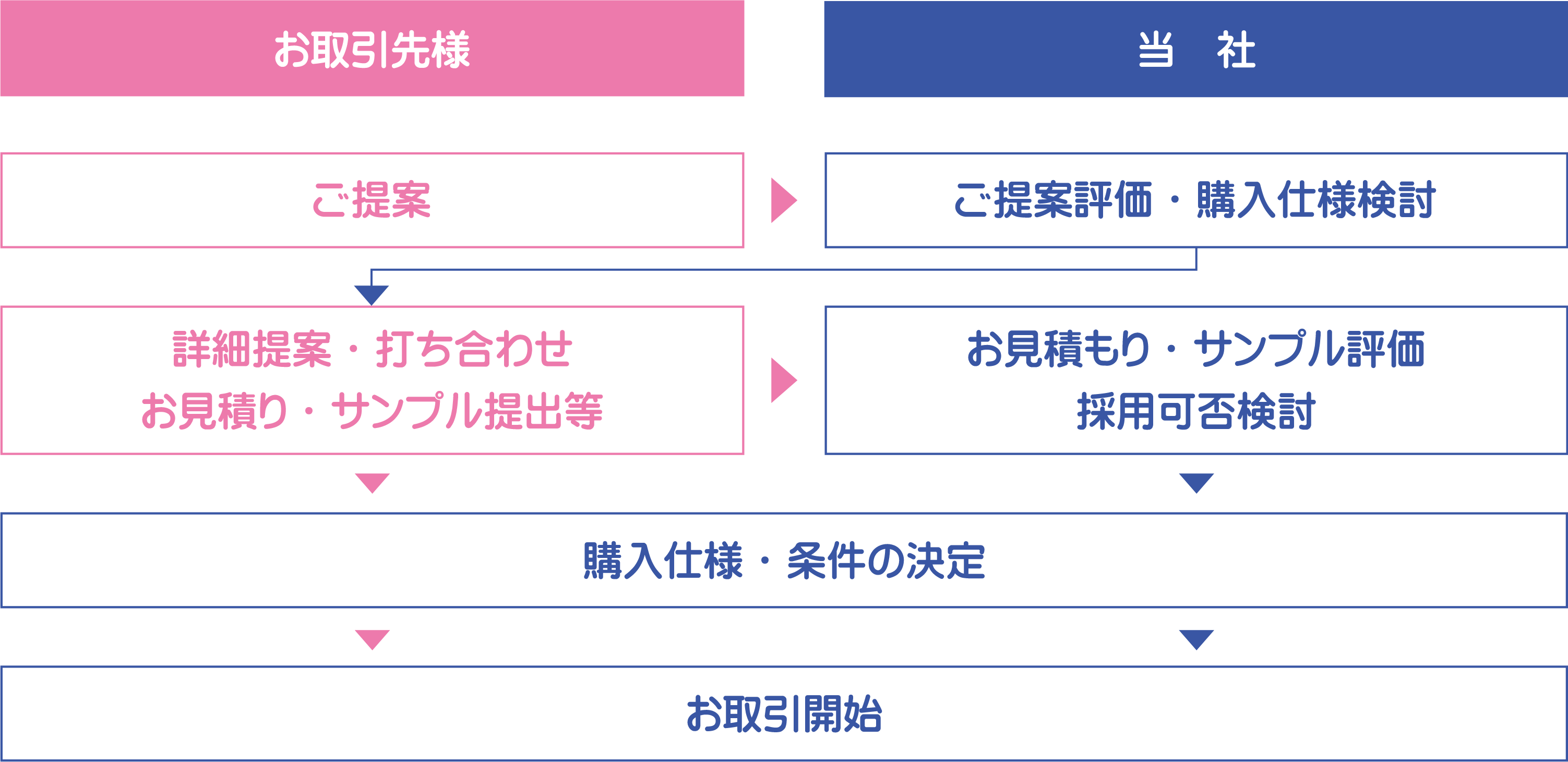 お取引開始までの流れ ご応募後のご提案からお取引開始までの流れ
